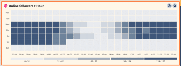 Online followers by the hour — Hootsuite analytics